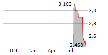 SLC AGRICOLA SA ADR Chart 1 Jahr