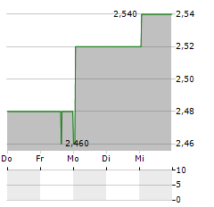 SLC AGRICOLA Aktie 5-Tage-Chart