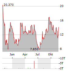 SLEEP NUMBER Aktie Chart 1 Jahr