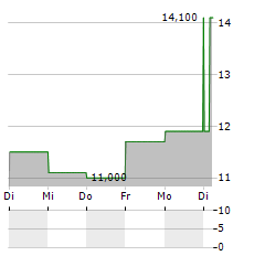 SLEEP NUMBER Aktie 5-Tage-Chart