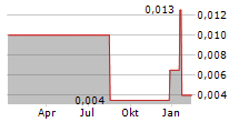 SLJ GLOBAL TBK Chart 1 Jahr