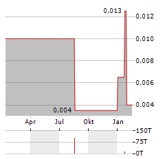 SLJ GLOBAL Aktie Chart 1 Jahr