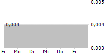 SLJ GLOBAL TBK 5-Tage-Chart