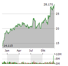 SLM CORPORATION Jahres Chart