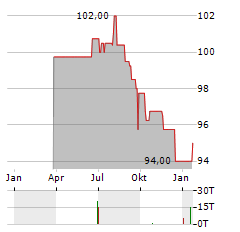 SLR GROUP Aktie Chart 1 Jahr