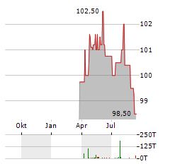 SLR GROUP Aktie Chart 1 Jahr