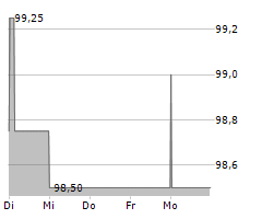 SLR GROUP GMBH Chart 1 Jahr