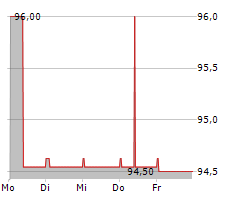 SLR GROUP GMBH Chart 1 Jahr