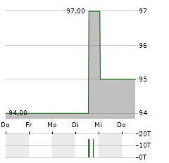 SLR GROUP Aktie 5-Tage-Chart