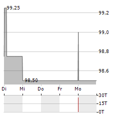 SLR GROUP Aktie 5-Tage-Chart