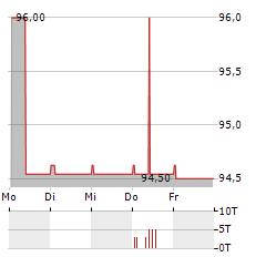 SLR GROUP Aktie 5-Tage-Chart