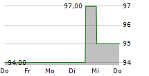 SLR GROUP GMBH 5-Tage-Chart