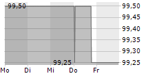 SLR GROUP GMBH 5-Tage-Chart