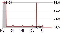 SLR GROUP GMBH 5-Tage-Chart