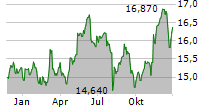 SLR INVESTMENT CORP Chart 1 Jahr