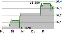 SLR INVESTMENT CORP 5-Tage-Chart