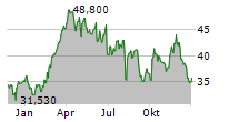 SM ENERGY COMPANY Chart 1 Jahr