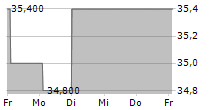 SM ENERGY COMPANY 5-Tage-Chart