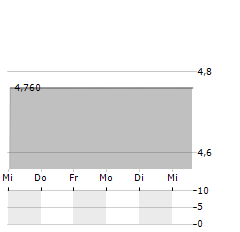 SM WIRTSCHAFTSBERATUNGS Aktie 5-Tage-Chart