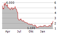 SMA SOLAR TECHNOLOGY AG ADR Chart 1 Jahr