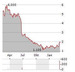 SMA SOLAR TECHNOLOGY AG ADR Aktie Chart 1 Jahr