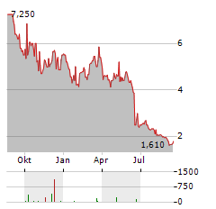 SMA SOLAR TECHNOLOGY AG ADR Aktie Chart 1 Jahr