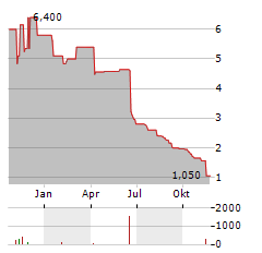 SMA SOLAR TECHNOLOGY AG ADR Aktie Chart 1 Jahr