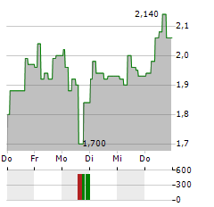 SMA SOLAR TECHNOLOGY AG ADR Aktie 5-Tage-Chart