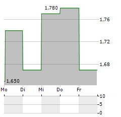 SMA SOLAR TECHNOLOGY AG ADR Aktie 5-Tage-Chart