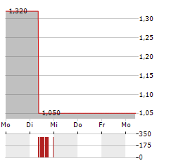 SMA SOLAR TECHNOLOGY AG ADR Aktie 5-Tage-Chart