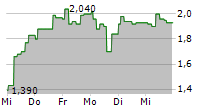 SMA SOLAR TECHNOLOGY AG ADR 5-Tage-Chart