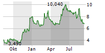 SMART EYE AB Chart 1 Jahr