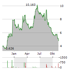 SMART EYE Aktie Chart 1 Jahr