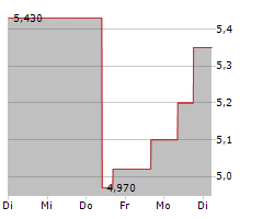 SMART EYE AB Chart 1 Jahr