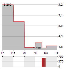 SMART EYE Aktie 5-Tage-Chart