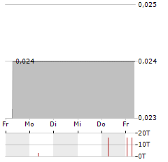 SMART GRIDS AG Aktie 5-Tage-Chart