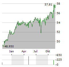 SMART-INVEST HELIOS AR-B Aktie Chart 1 Jahr