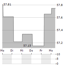 SMART-INVEST HELIOS AR-B Aktie 5-Tage-Chart