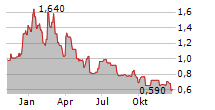 SMART POWERR CORP Chart 1 Jahr