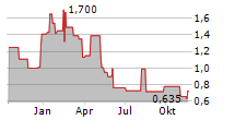 SMART POWERR CORP Chart 1 Jahr