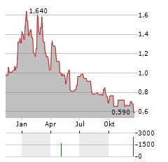 SMART POWERR Aktie Chart 1 Jahr