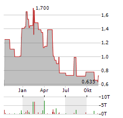 SMART POWERR Aktie Chart 1 Jahr