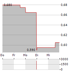 SMART POWERR Aktie 5-Tage-Chart