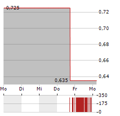 SMART POWERR Aktie 5-Tage-Chart