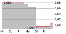 SMART POWERR CORP 5-Tage-Chart