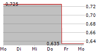 SMART POWERR CORP 5-Tage-Chart