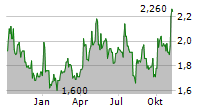 SMART SAND INC Chart 1 Jahr