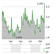 SMART SAND Aktie Chart 1 Jahr