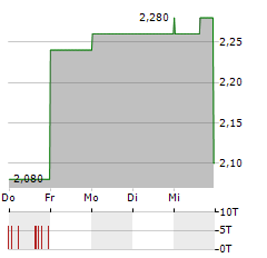 SMART SAND Aktie 5-Tage-Chart