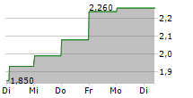 SMART SAND INC 5-Tage-Chart